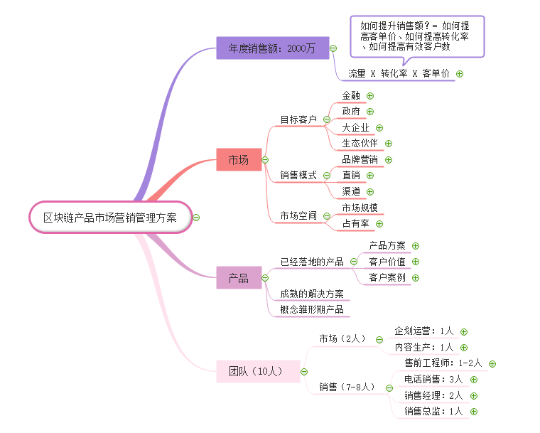 市場(chǎng)主管如何用思維導(dǎo)圖高效完成市場(chǎng)營(yíng)銷策劃